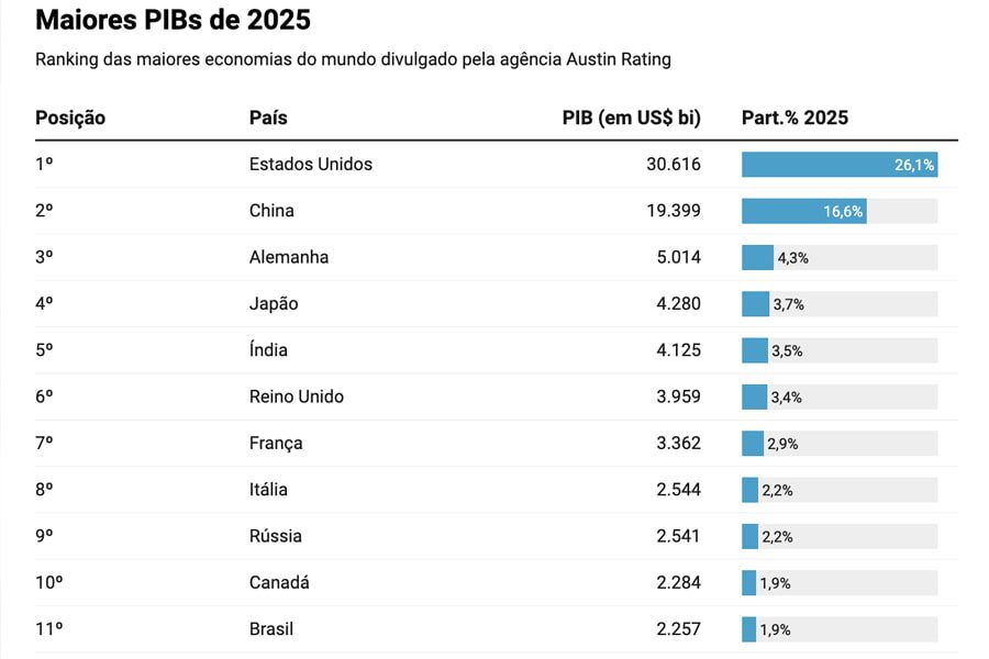 Brasil perde posição e cai para 11ª maior economia global, segundo ranking.